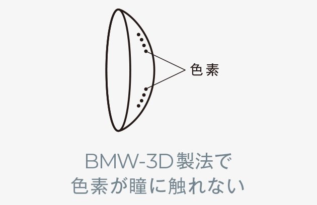 独自のBNW-3D製法